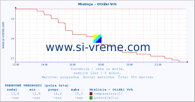 POVPREČJE :: Mislinja - Otiški Vrh :: temperatura | pretok | višina :: zadnji dan / 5 minut.