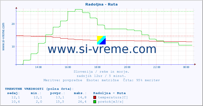 POVPREČJE :: Radoljna - Ruta :: temperatura | pretok | višina :: zadnji dan / 5 minut.