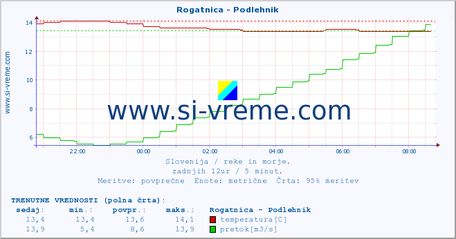 POVPREČJE :: Rogatnica - Podlehnik :: temperatura | pretok | višina :: zadnji dan / 5 minut.