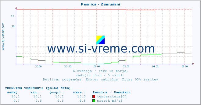 POVPREČJE :: Pesnica - Zamušani :: temperatura | pretok | višina :: zadnji dan / 5 minut.