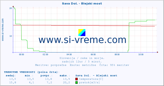 POVPREČJE :: Sava Dol. - Blejski most :: temperatura | pretok | višina :: zadnji dan / 5 minut.