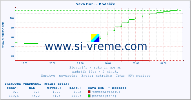 POVPREČJE :: Sava Boh. - Bodešče :: temperatura | pretok | višina :: zadnji dan / 5 minut.