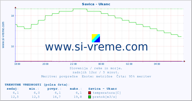 POVPREČJE :: Savica - Ukanc :: temperatura | pretok | višina :: zadnji dan / 5 minut.