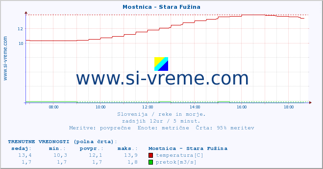 POVPREČJE :: Mostnica - Stara Fužina :: temperatura | pretok | višina :: zadnji dan / 5 minut.