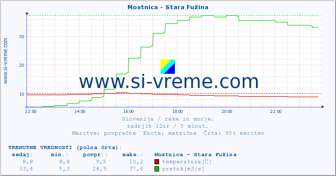 POVPREČJE :: Mostnica - Stara Fužina :: temperatura | pretok | višina :: zadnji dan / 5 minut.