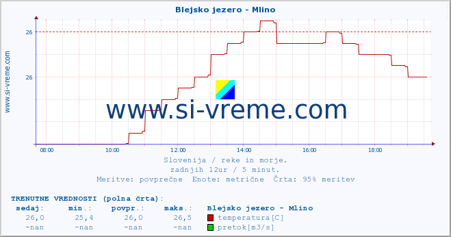 POVPREČJE :: Blejsko jezero - Mlino :: temperatura | pretok | višina :: zadnji dan / 5 minut.