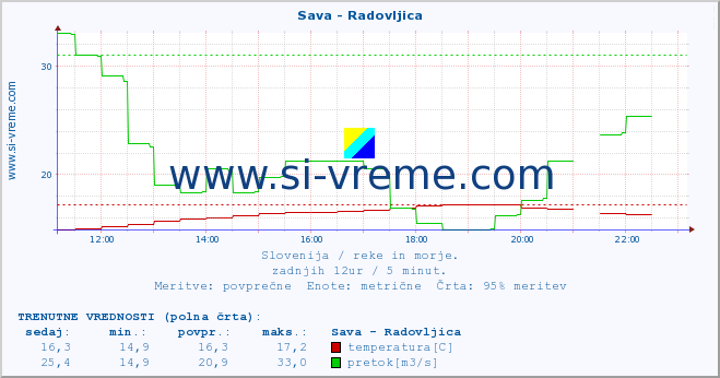 POVPREČJE :: Sava - Radovljica :: temperatura | pretok | višina :: zadnji dan / 5 minut.