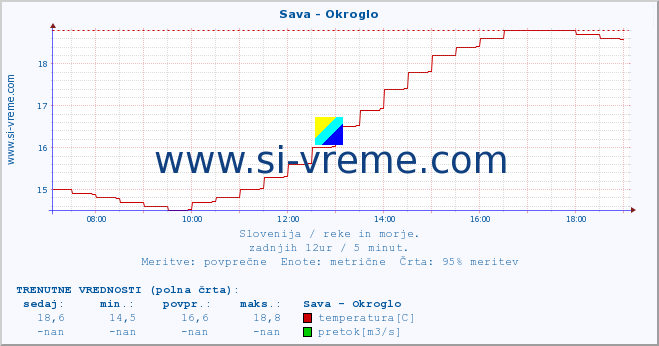 POVPREČJE :: Sava - Okroglo :: temperatura | pretok | višina :: zadnji dan / 5 minut.