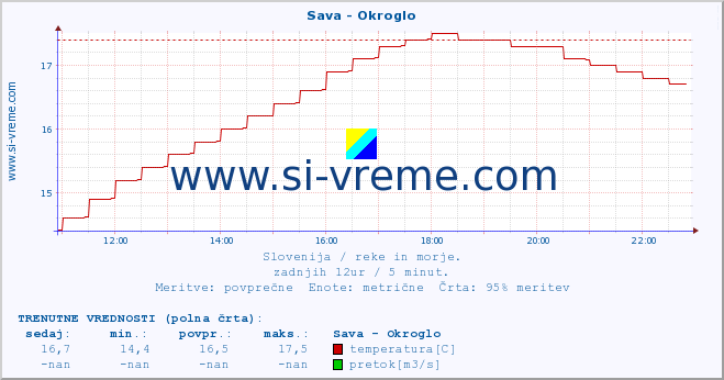 POVPREČJE :: Sava - Okroglo :: temperatura | pretok | višina :: zadnji dan / 5 minut.