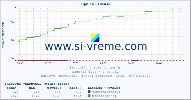 POVPREČJE :: Lipnica - Ovsiše :: temperatura | pretok | višina :: zadnji dan / 5 minut.