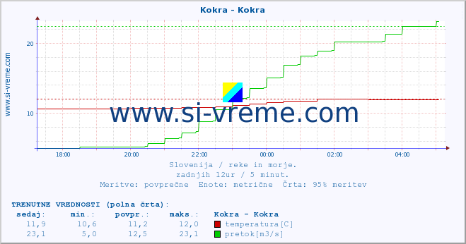 POVPREČJE :: Kokra - Kokra :: temperatura | pretok | višina :: zadnji dan / 5 minut.