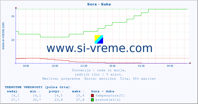 POVPREČJE :: Sora - Suha :: temperatura | pretok | višina :: zadnji dan / 5 minut.