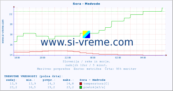 POVPREČJE :: Sora - Medvode :: temperatura | pretok | višina :: zadnji dan / 5 minut.