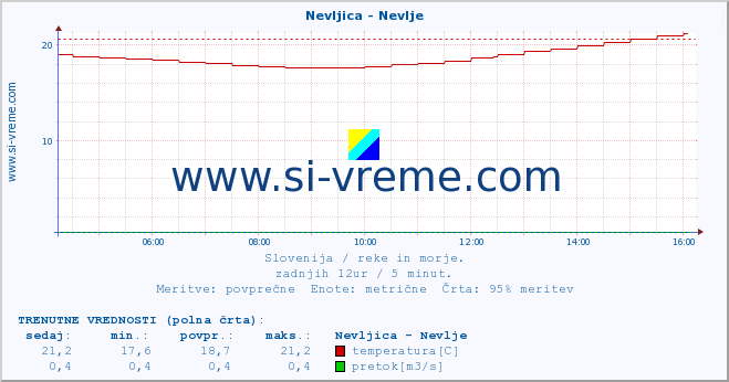 POVPREČJE :: Nevljica - Nevlje :: temperatura | pretok | višina :: zadnji dan / 5 minut.