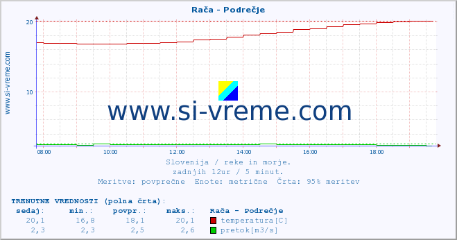 POVPREČJE :: Rača - Podrečje :: temperatura | pretok | višina :: zadnji dan / 5 minut.