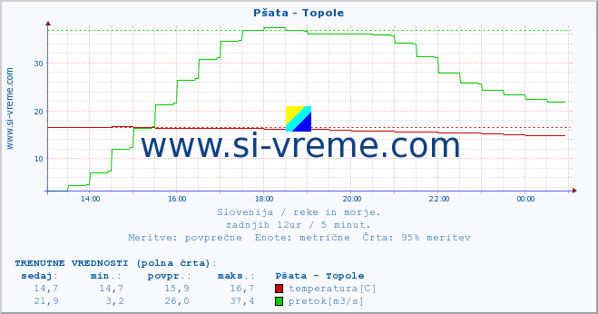 POVPREČJE :: Pšata - Topole :: temperatura | pretok | višina :: zadnji dan / 5 minut.