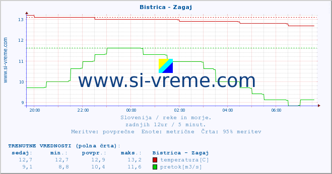 POVPREČJE :: Bistrica - Zagaj :: temperatura | pretok | višina :: zadnji dan / 5 minut.