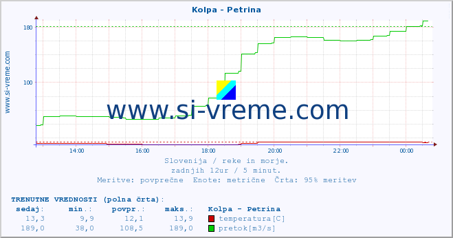 POVPREČJE :: Kolpa - Petrina :: temperatura | pretok | višina :: zadnji dan / 5 minut.