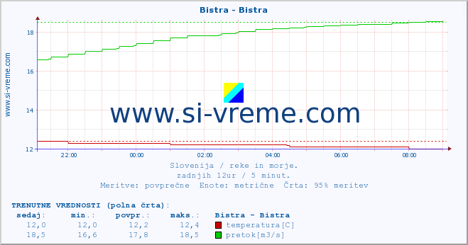 POVPREČJE :: Bistra - Bistra :: temperatura | pretok | višina :: zadnji dan / 5 minut.