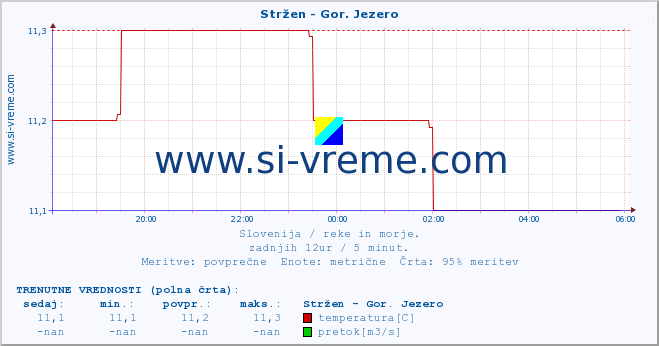 POVPREČJE :: Stržen - Gor. Jezero :: temperatura | pretok | višina :: zadnji dan / 5 minut.