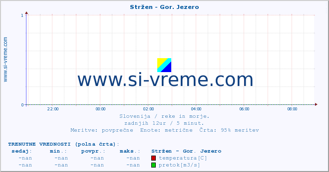 POVPREČJE :: Stržen - Gor. Jezero :: temperatura | pretok | višina :: zadnji dan / 5 minut.