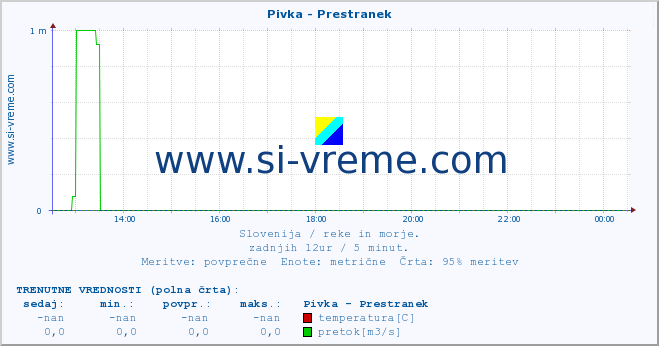 POVPREČJE :: Pivka - Prestranek :: temperatura | pretok | višina :: zadnji dan / 5 minut.