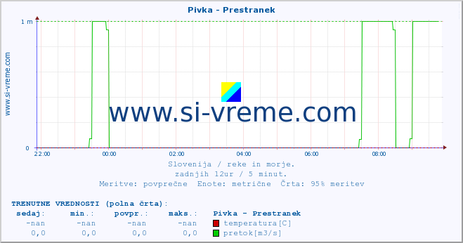 POVPREČJE :: Pivka - Prestranek :: temperatura | pretok | višina :: zadnji dan / 5 minut.