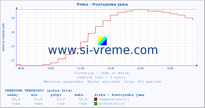 POVPREČJE :: Pivka - Postojnska jama :: temperatura | pretok | višina :: zadnji dan / 5 minut.