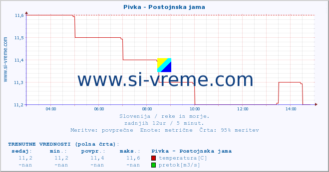 POVPREČJE :: Pivka - Postojnska jama :: temperatura | pretok | višina :: zadnji dan / 5 minut.