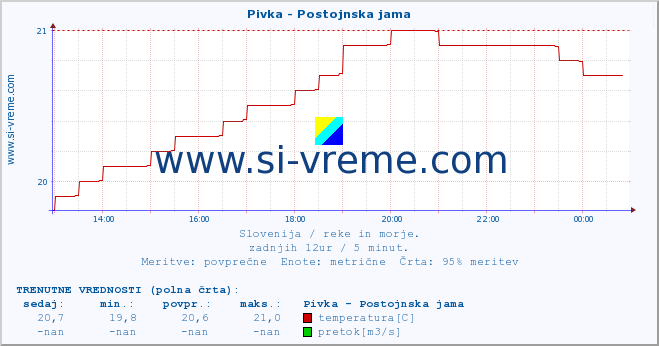 POVPREČJE :: Pivka - Postojnska jama :: temperatura | pretok | višina :: zadnji dan / 5 minut.