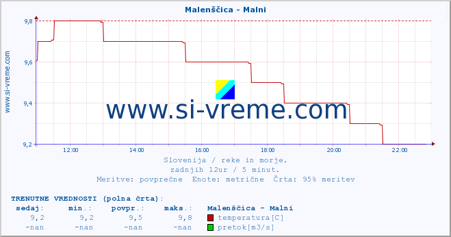 POVPREČJE :: Malenščica - Malni :: temperatura | pretok | višina :: zadnji dan / 5 minut.