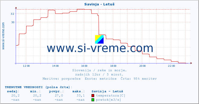 POVPREČJE :: Savinja - Letuš :: temperatura | pretok | višina :: zadnji dan / 5 minut.