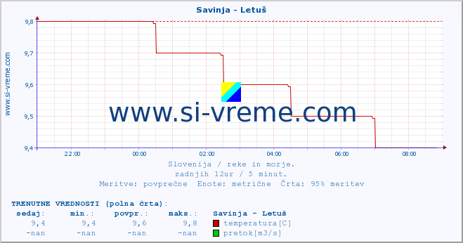 POVPREČJE :: Savinja - Letuš :: temperatura | pretok | višina :: zadnji dan / 5 minut.