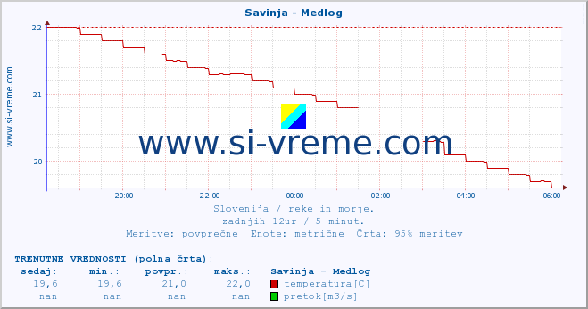 POVPREČJE :: Savinja - Medlog :: temperatura | pretok | višina :: zadnji dan / 5 minut.