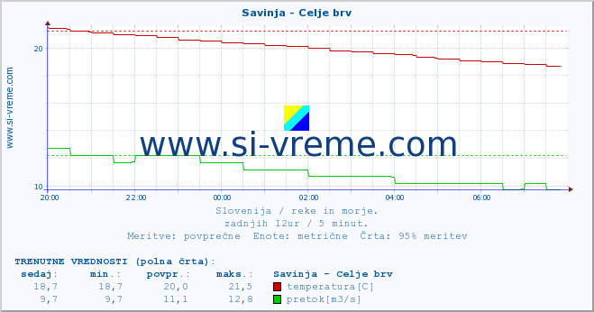 POVPREČJE :: Savinja - Celje brv :: temperatura | pretok | višina :: zadnji dan / 5 minut.