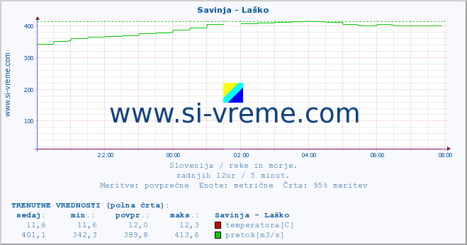 POVPREČJE :: Savinja - Laško :: temperatura | pretok | višina :: zadnji dan / 5 minut.