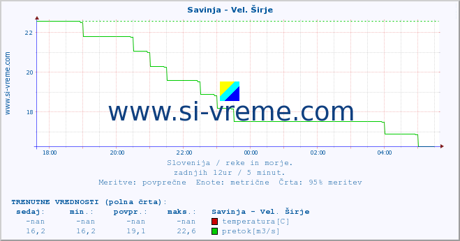 POVPREČJE :: Savinja - Vel. Širje :: temperatura | pretok | višina :: zadnji dan / 5 minut.