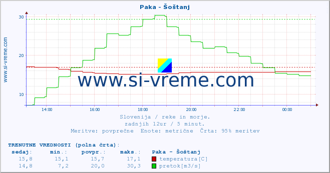 POVPREČJE :: Paka - Šoštanj :: temperatura | pretok | višina :: zadnji dan / 5 minut.