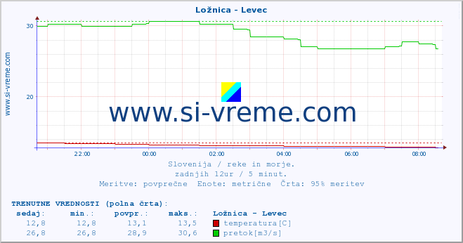 POVPREČJE :: Ložnica - Levec :: temperatura | pretok | višina :: zadnji dan / 5 minut.