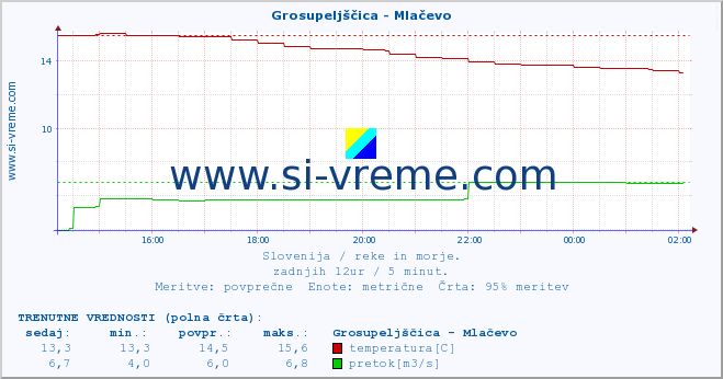 POVPREČJE :: Grosupeljščica - Mlačevo :: temperatura | pretok | višina :: zadnji dan / 5 minut.