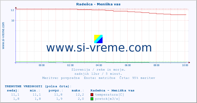 POVPREČJE :: Radešca - Meniška vas :: temperatura | pretok | višina :: zadnji dan / 5 minut.