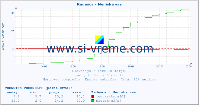 POVPREČJE :: Radešca - Meniška vas :: temperatura | pretok | višina :: zadnji dan / 5 minut.