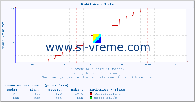 POVPREČJE :: Rakitnica - Blate :: temperatura | pretok | višina :: zadnji dan / 5 minut.