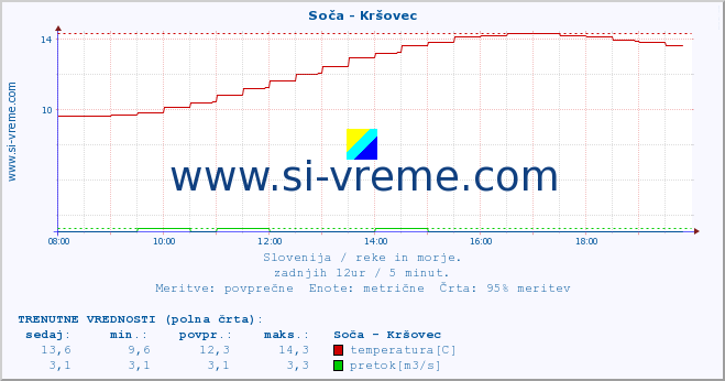 POVPREČJE :: Soča - Kršovec :: temperatura | pretok | višina :: zadnji dan / 5 minut.