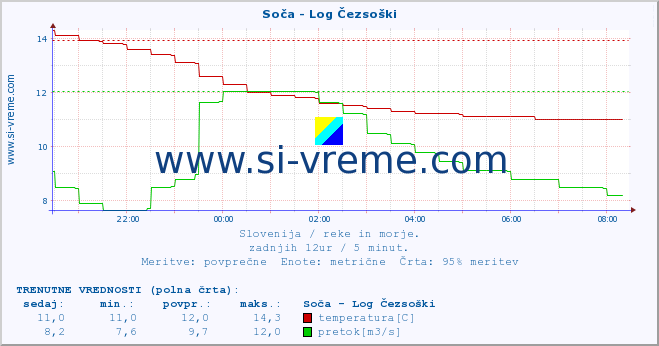 POVPREČJE :: Soča - Log Čezsoški :: temperatura | pretok | višina :: zadnji dan / 5 minut.