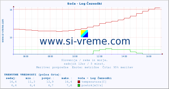 POVPREČJE :: Soča - Log Čezsoški :: temperatura | pretok | višina :: zadnji dan / 5 minut.