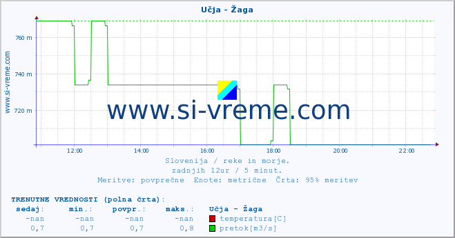 POVPREČJE :: Učja - Žaga :: temperatura | pretok | višina :: zadnji dan / 5 minut.