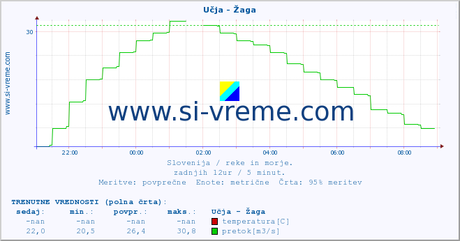 POVPREČJE :: Učja - Žaga :: temperatura | pretok | višina :: zadnji dan / 5 minut.