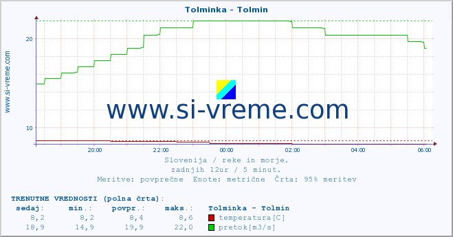 POVPREČJE :: Tolminka - Tolmin :: temperatura | pretok | višina :: zadnji dan / 5 minut.