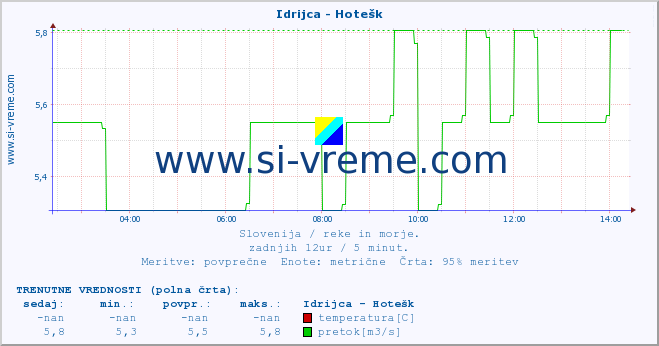 POVPREČJE :: Idrijca - Hotešk :: temperatura | pretok | višina :: zadnji dan / 5 minut.